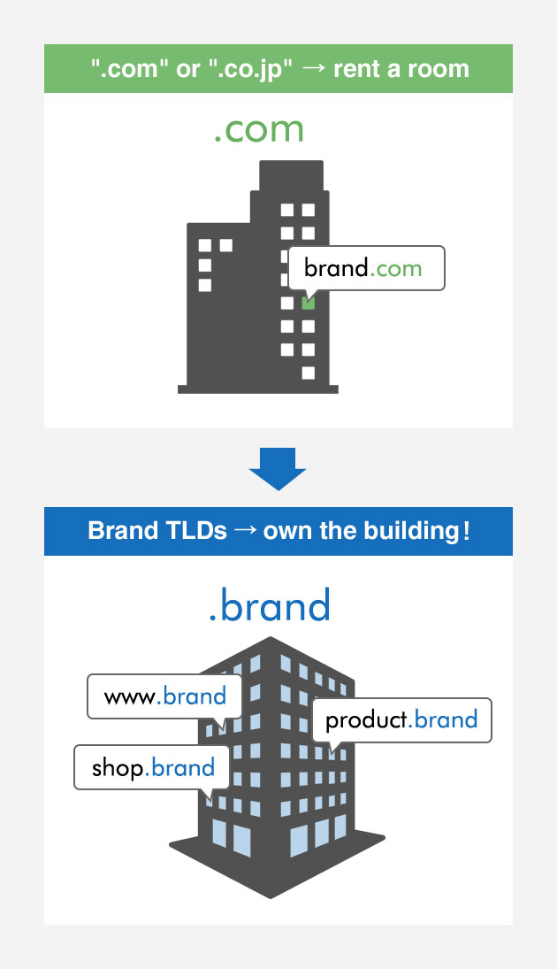 ".com" or ".co.jp" → rent a room Brand TLDs → own the building!