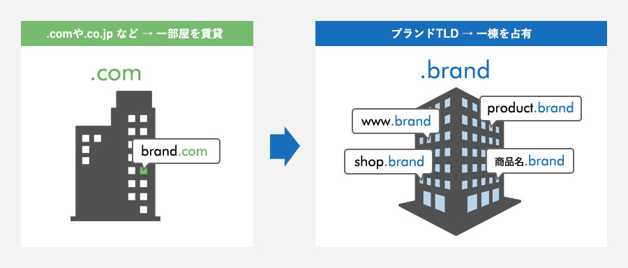 .comや.co.jpなど → 一部屋を賃貸 ブランドTLD → 一棟を占有