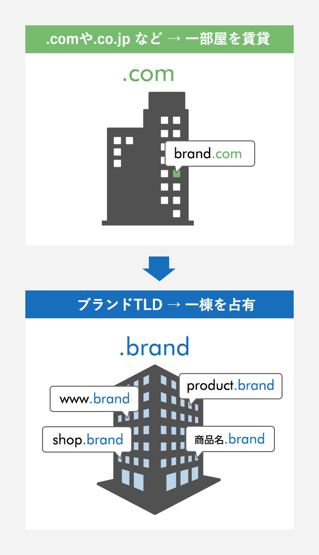 .comや.co.jpなど → 一部屋を賃貸 ブランドTLD → 一棟を占有